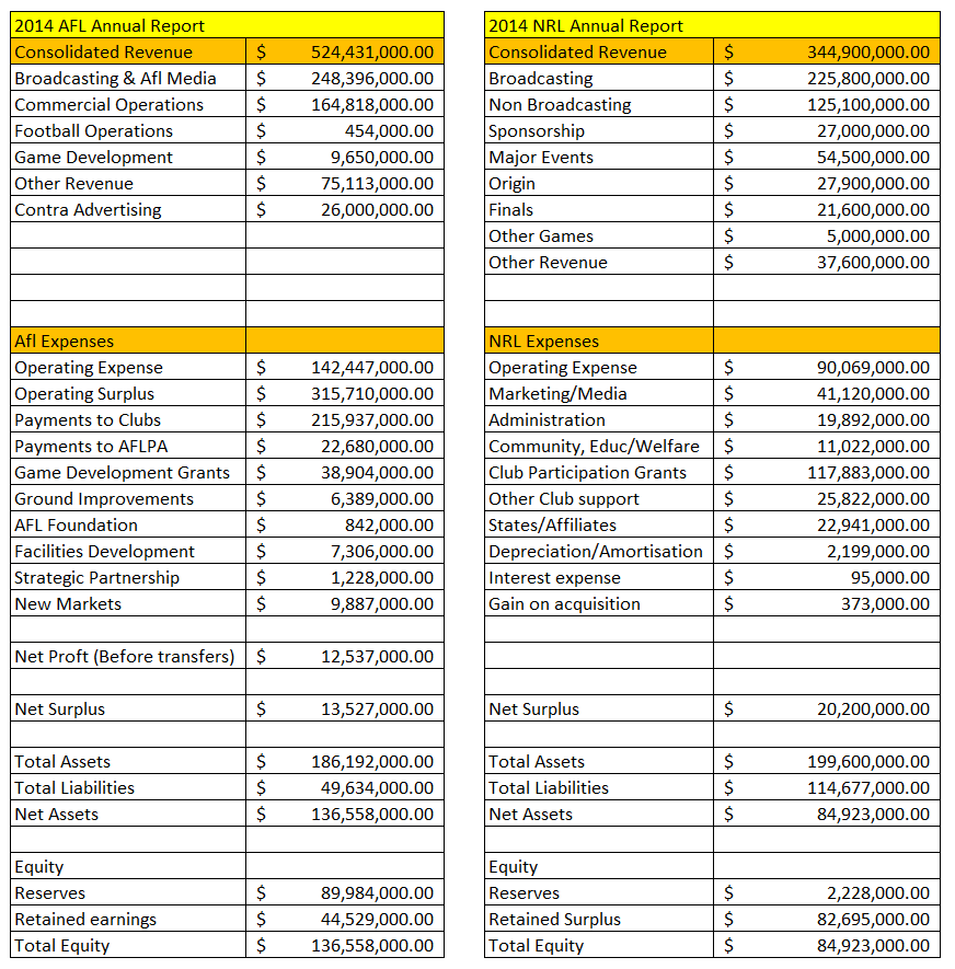 2014AFLvNRLfinances-official2014.png